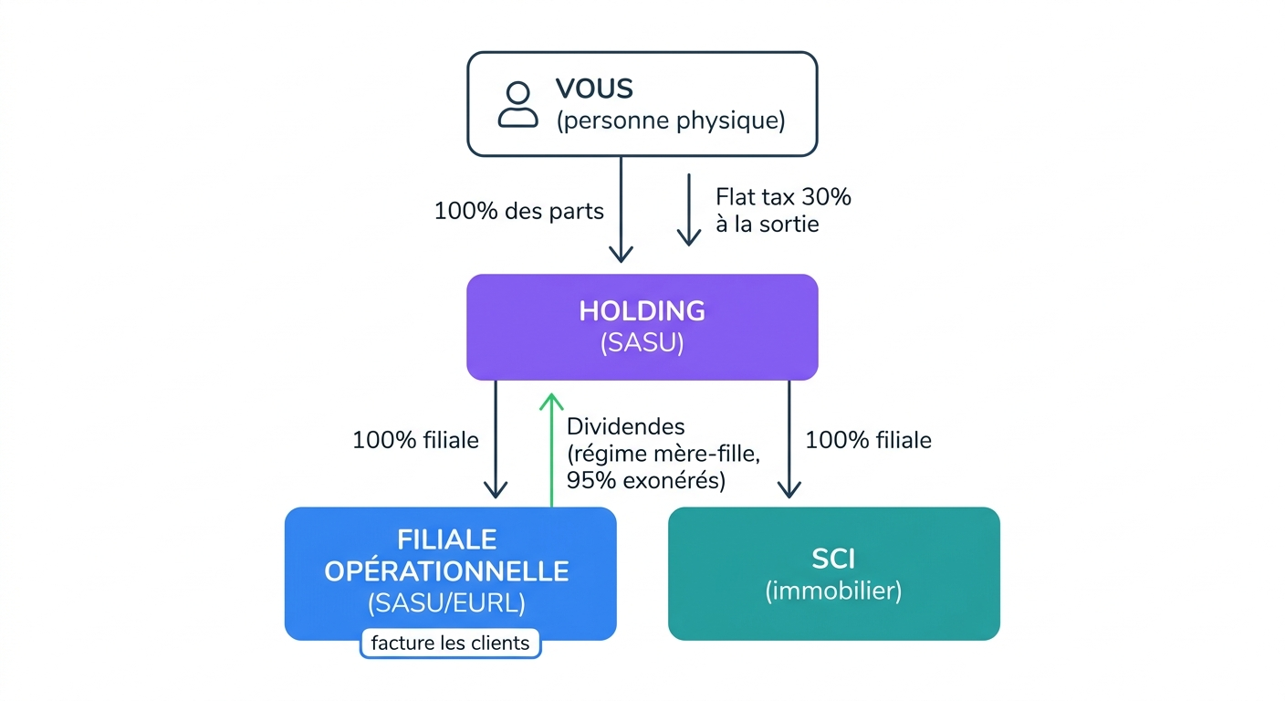 Schéma structure holding freelance : personne physique, holding SASU, filiale opérationnelle et SCI