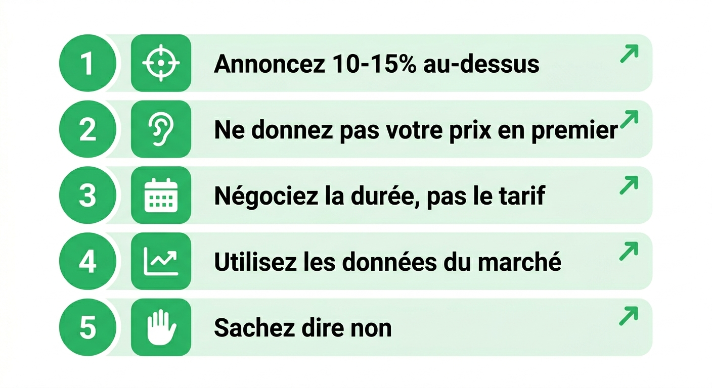5 tactiques de négociation TJM freelance : annoncer au-dessus, ne pas donner son prix, négocier la durée
